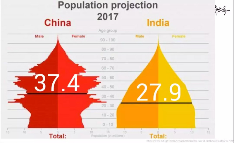 印度人口_金砖之父为何捧印度贬中国 全方位解读龙象之争(2)