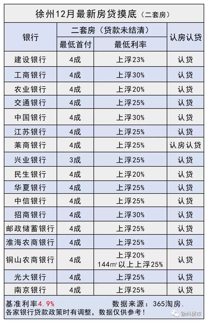 利好 徐州17家银行房贷最新情况曝光,有银行房贷利率降了