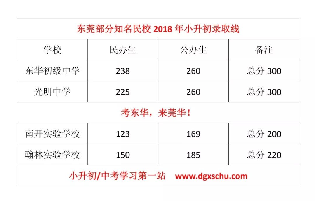 东莞2018小升初民校分数线汇总快看你能上哪所学校