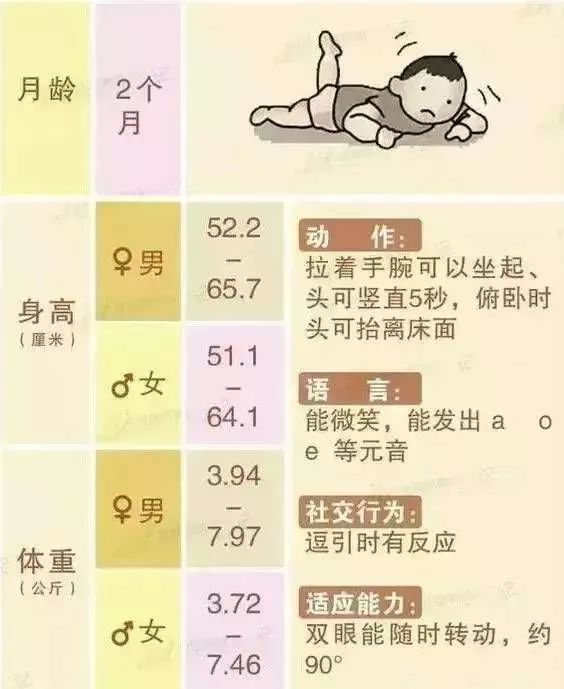 0-3岁婴幼儿宝宝身高,体重,智力成长发育指标对照表