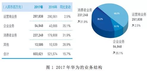 云顶财说华为有多强大财报告诉你真相