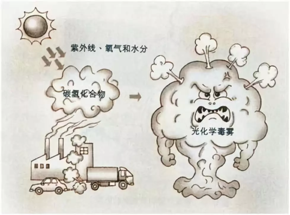 大气污染类型二光化学烟雾