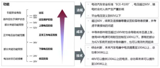 汽车48V轻混系统