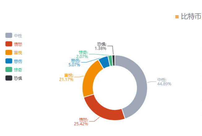 比特幣搜尋指數減少27%；加密貨幣市場總市值跌幅10.1％ 科技 第9張