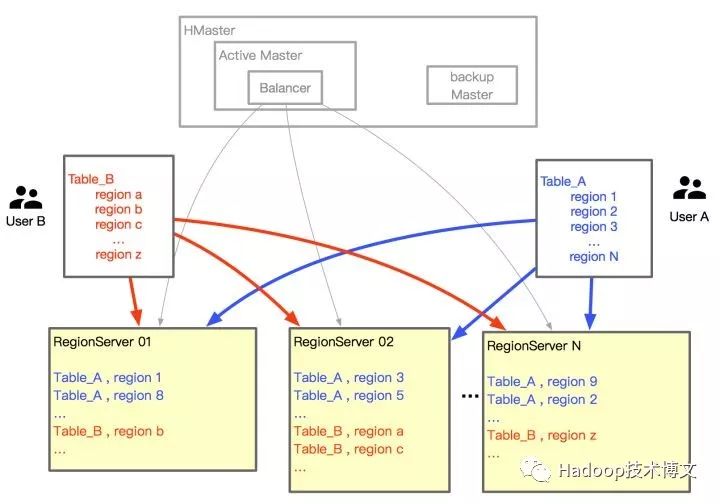 HBase的RegionServer Group 特性在滴滴的運用 科技 第2張