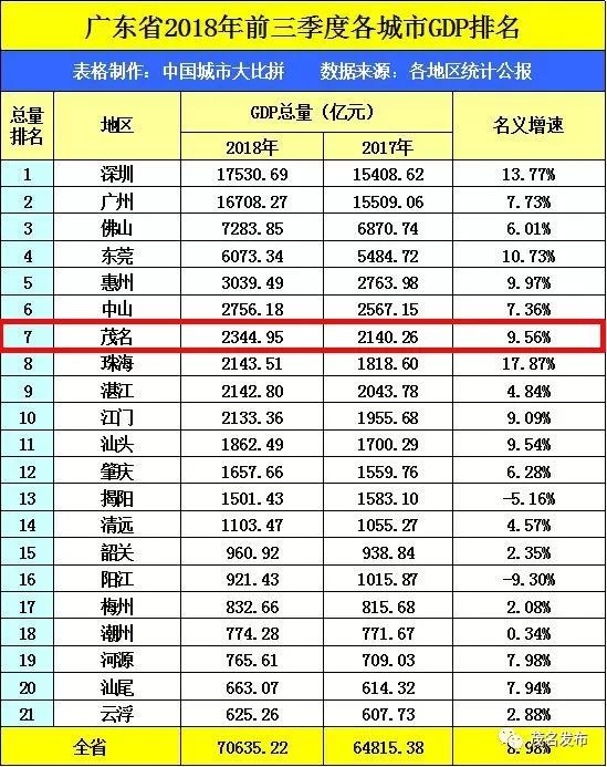 广东前三季度gdp排名出炉,茂名位居全省第7