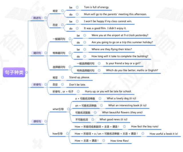 中考英语句法思维导图体系,90%的考生都收藏了!