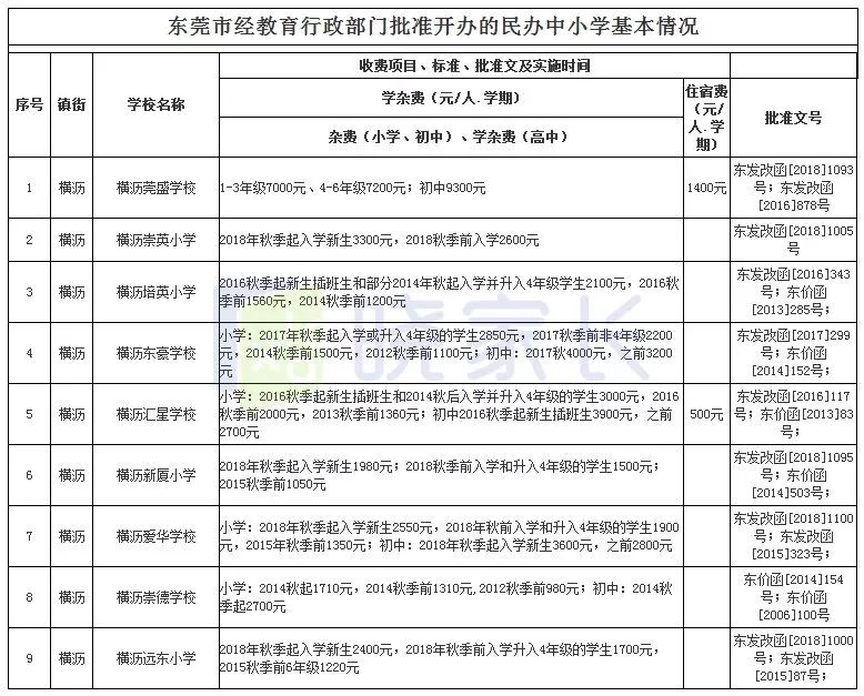 东莞各镇区民办中小学收费标准新鲜出炉最高和最低差这么多