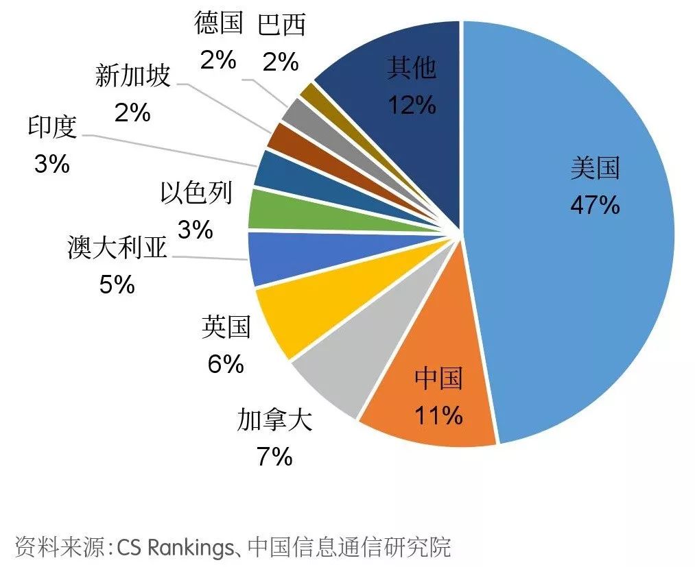 【京雄AI前沿】《2018世界人工智能產業發展深度分析報告 》藍皮書 科技 第21張