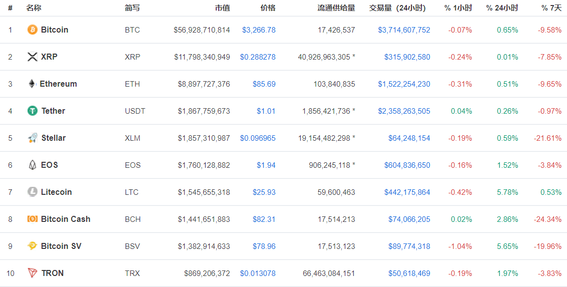 比特幣搜尋指數減少27%；加密貨幣市場總市值跌幅10.1％ 科技 第1張