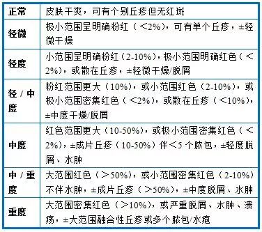 主要需要与更为弥漫的皮肤疾病相鉴别,如脂溢性皮炎,特应性皮炎,或