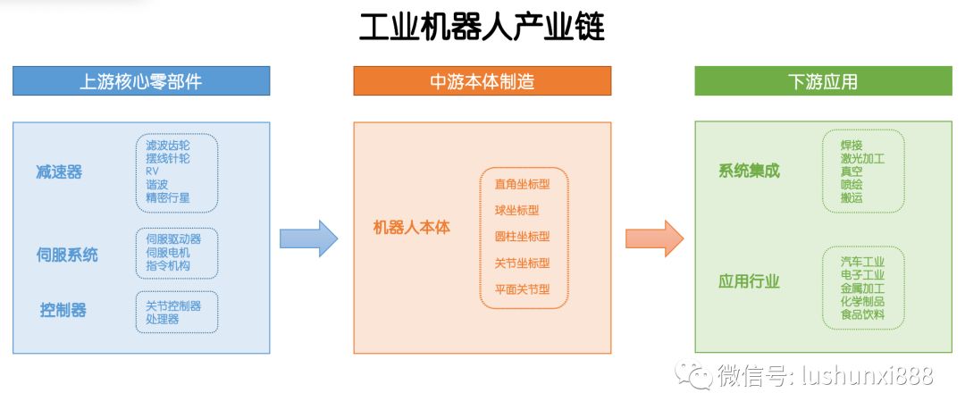 工业机器人产业链 这些干货你应该知道