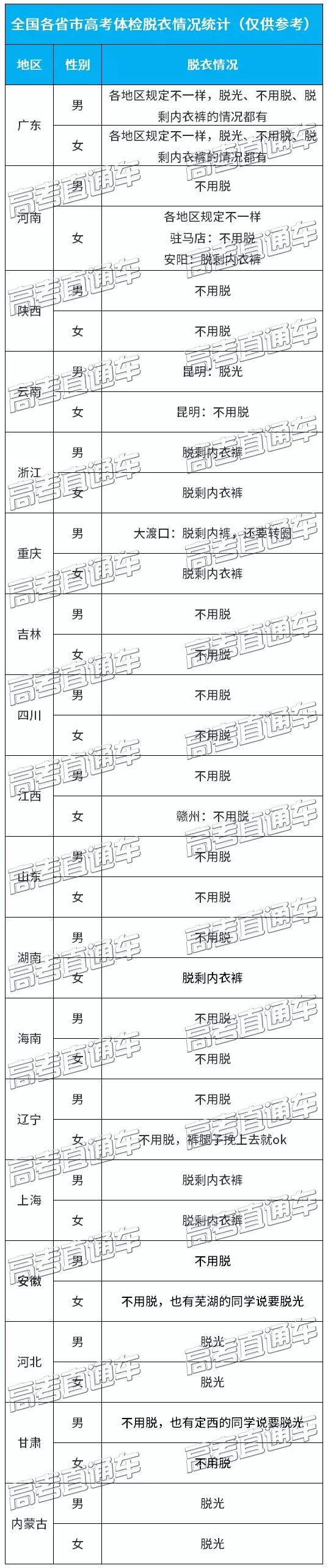 2019各省高考体检各省情况最新盘点!