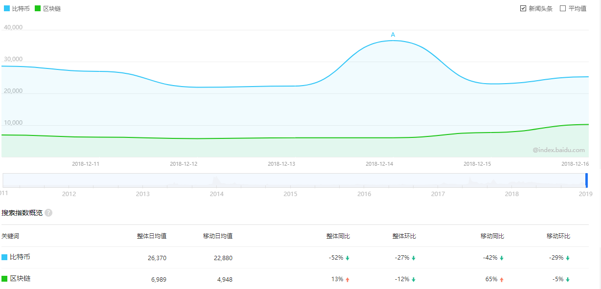 比特幣搜尋指數減少27%；加密貨幣市場總市值跌幅10.1％ 科技 第8張