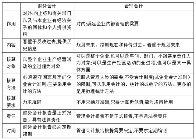 财务会计 vs 管理会计