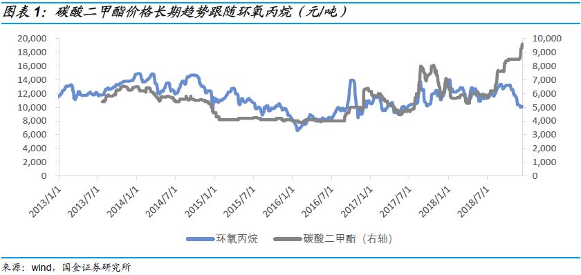 【国金大化工-研究周报】碳酸二甲酯长期供需向好