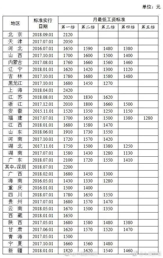 2018年31省最低工资排名 杭州工资低于这个数就违法