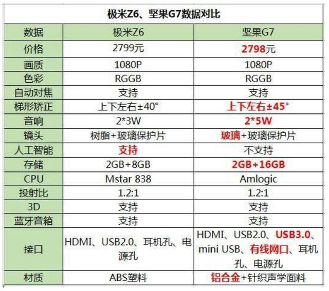 智能投影坚果g7和极米z6谁更强?