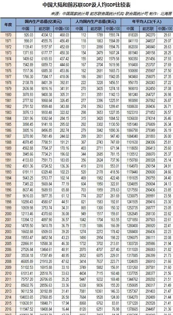 美苏gdp对比_美苏冷战(3)