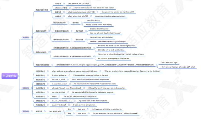 4,主从复合句3,简单句的基本句型2,并列复合句1,句子种类