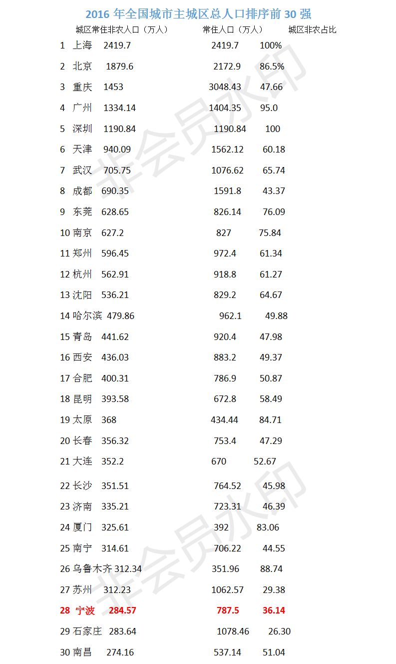 宁波市区常住人口2021_宁波城区常住人口数量超过500万,成为浙江省第二座特大