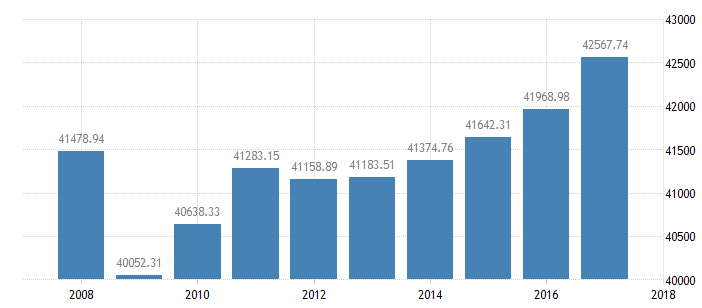 美国人均gdp2017年_美国gdp2020年总量