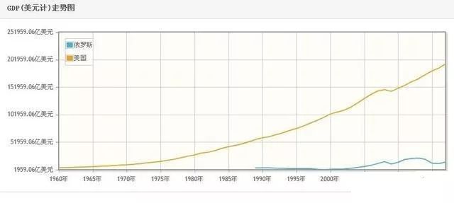 俄罗斯与美国GDP