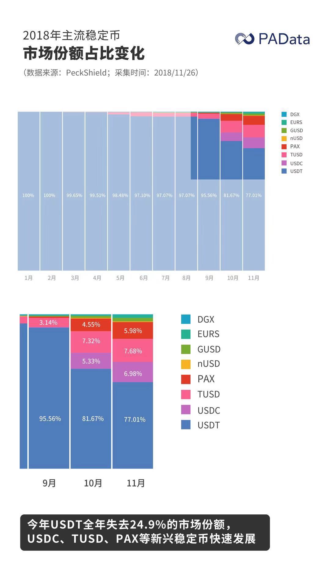 数据透析：稳定币新格局“一超多强” USDT丧失超二成市场份额