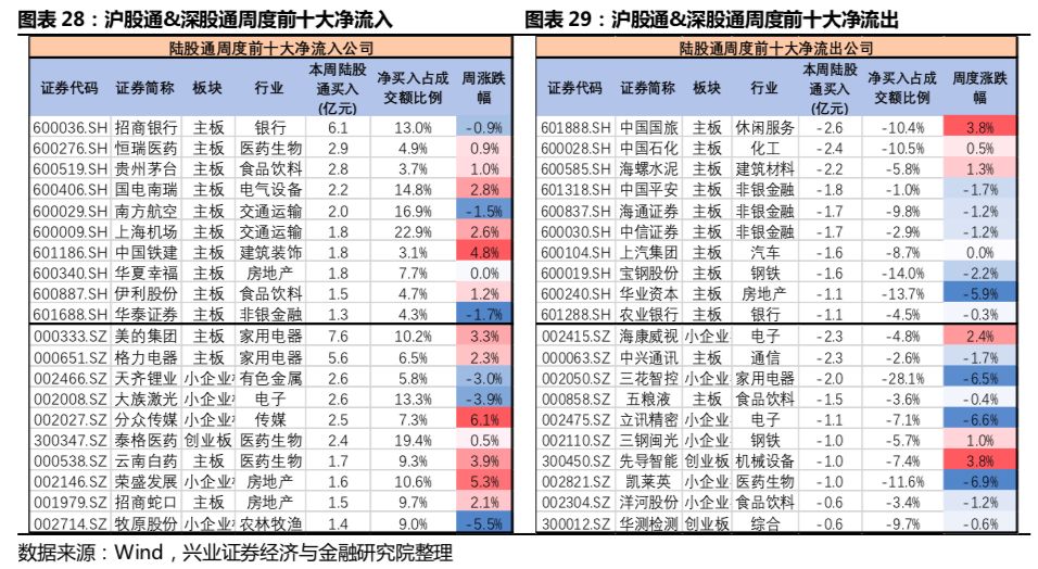 【兴证策略—行业比较】三季度信托投资股票和基金金额环比下降9.