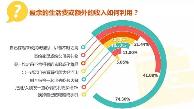 当代大学生消费图鉴:你的生活费都花哪里了?