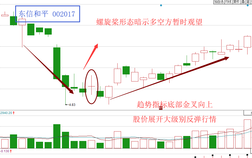 股价出现恐慌性杀跌,随后在10月17日走出螺旋桨形态,已经暗示多空双方