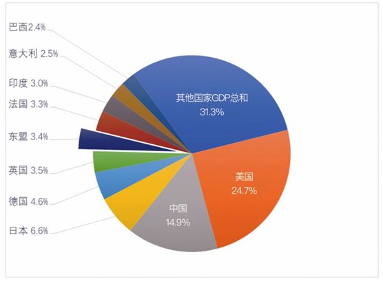 世界各国gdp比重(2)