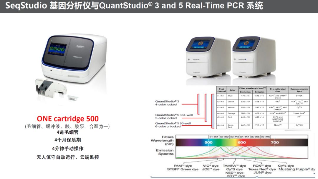 图四 赛默飞ce和qpcr平台示例图五 覆盖血液病各个应用领域的赛默飞