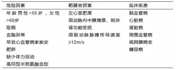 表1 高血压患者心血管病危险分层项目内容表