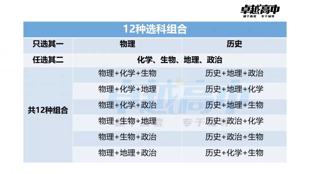 新高考的 12种选科组合,2018年秋季入学的高一学生,要开始着手考虑最