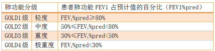 ①症状评估 可采用改良版英国医学研究委员会呼吸困难问卷(mmrc问卷)