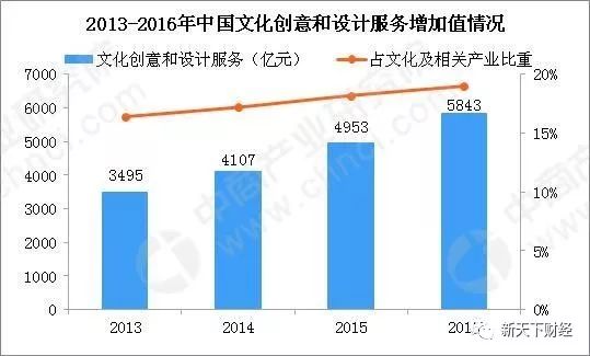 十八大报告提出 到2020年要把文化创意产业发展成为国民经济的支柱性