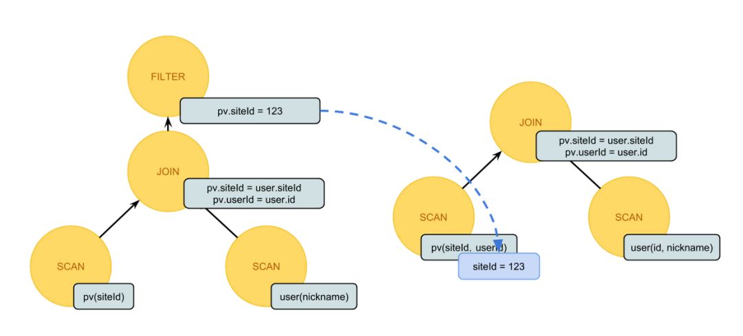 SQL 查詢優化原理與 Volcano Optimizer 介紹 科技 第4張