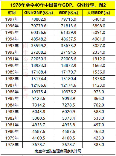 1978到2020中国GDP数据_中国GDP达到美国65 ,从没如此接近 附1978年至今中美GDP数据