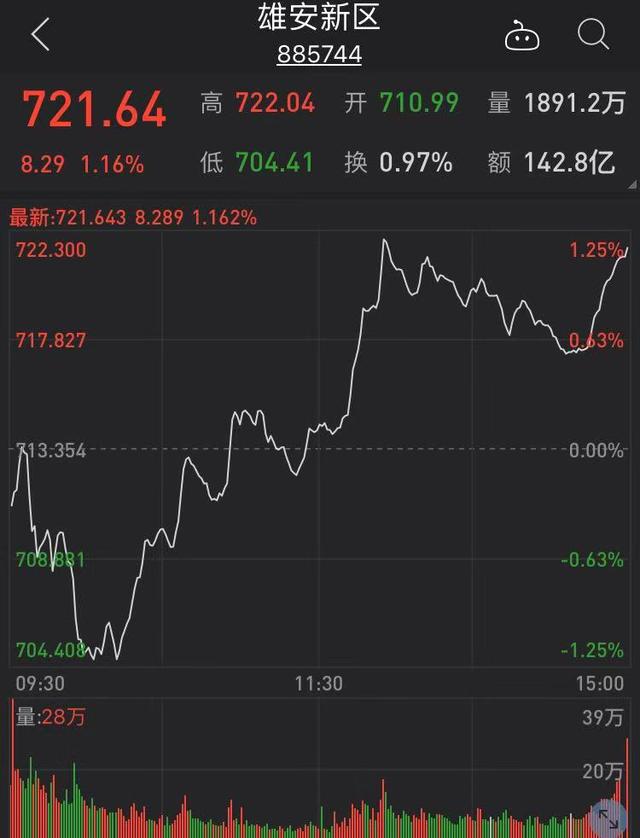 收评沪指缩量微涨016雄安概念领涨