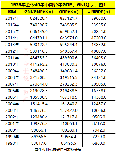 gdp多少元