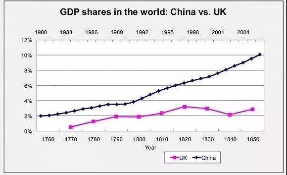 英国工业革命gdp比例_英国工业革命图片