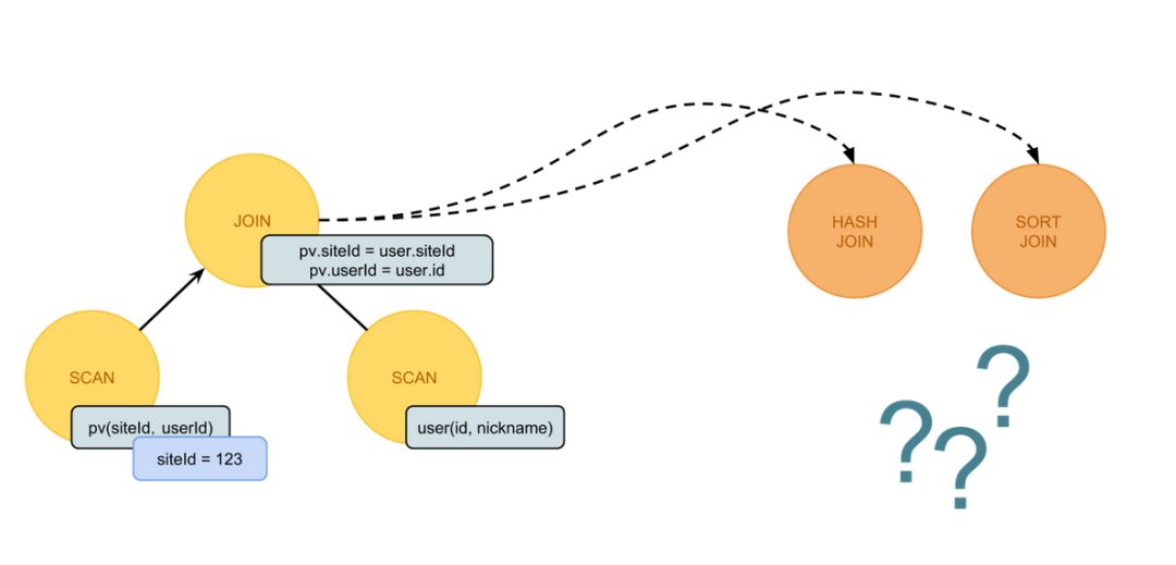 SQL 查詢優化原理與 Volcano Optimizer 介紹 科技 第5張