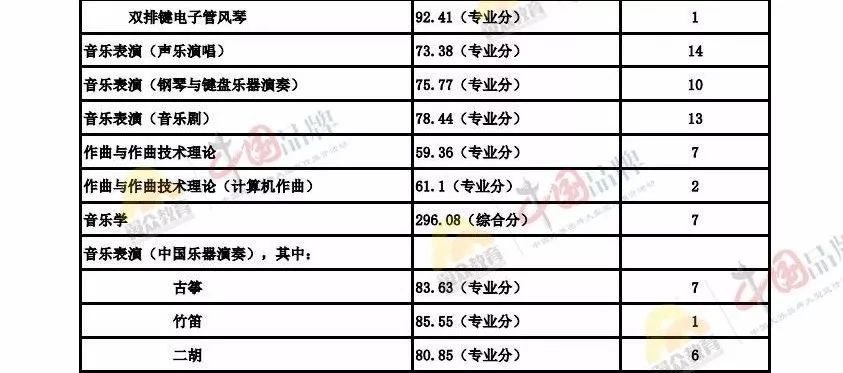 南京艺术学院分数线