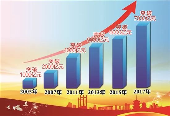 改革开放初泉州gdp_由7.79亿跃升至7548.01亿!改革开放40年,泉州全市GDP翻了近10番!