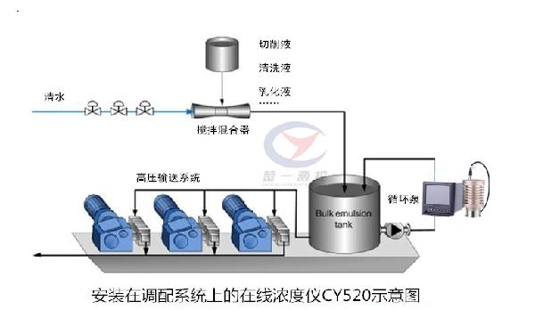 质量|CY350在线乳化液浓度检测仪,折光仪,浓度计