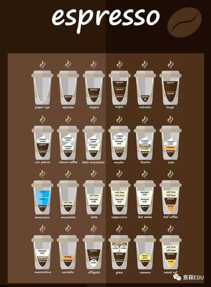索老师特意为大家找来了这张图 几乎涵盖所有常见咖啡种类的制作方式