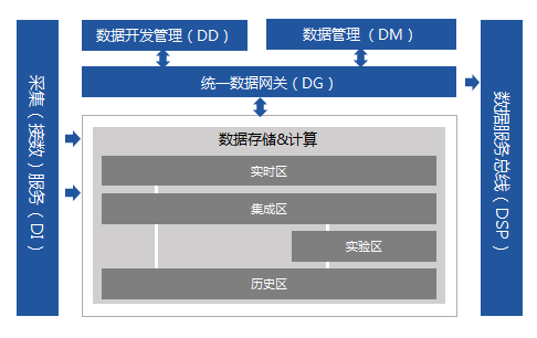 普元王蔥權2018BDTC大會暢論數字時代面向治理的大數據運用平台架構 科技 第2張