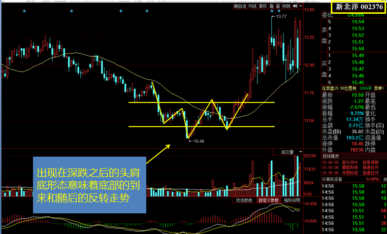 江苏天鼎:k线型态运用之头肩底反转形态的操作要领