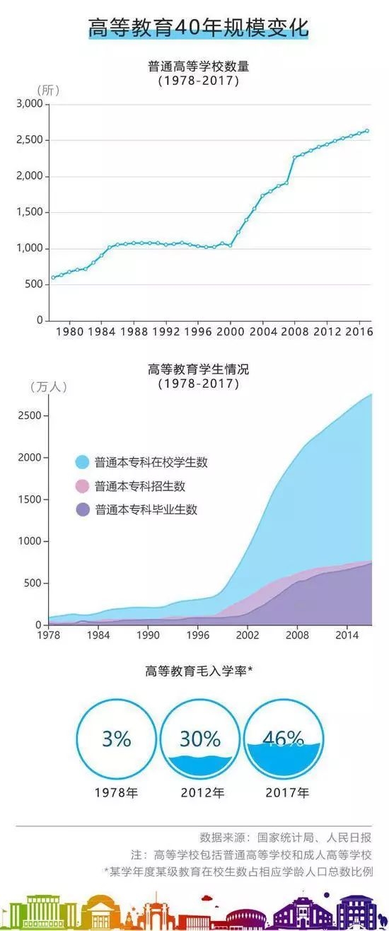 北京高等教育人口_北京故宫图片(3)